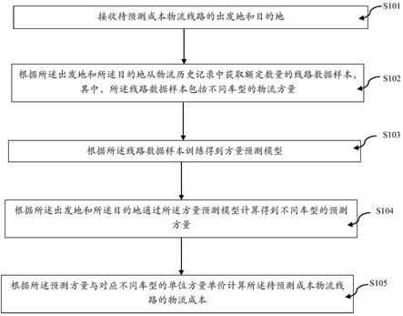 一种物流成本预测方法、装置、电子设备以及存储介质与流程