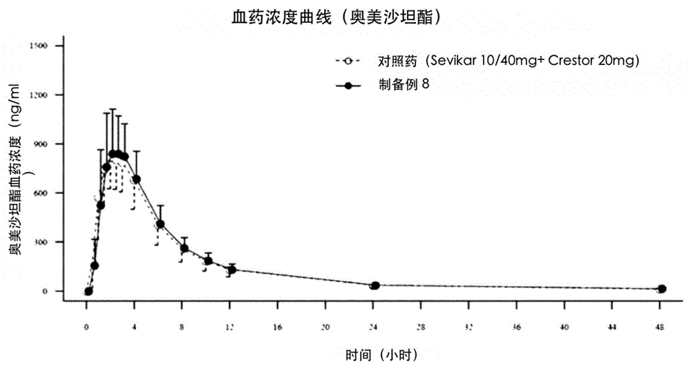 用于治疗或预防高血压和高脂血症的单一剂型药物组合物的制作方法