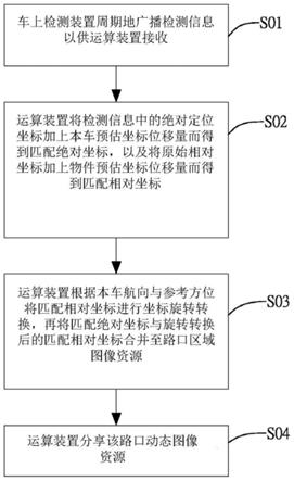 路口动态图像资源更新共享系统及方法与流程