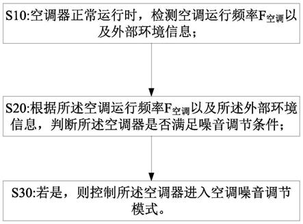 一种空调噪音的控制方法、控制装置以及空调器与流程