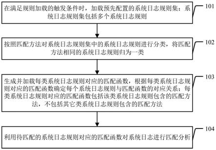 系统日志分析方法及装置与流程