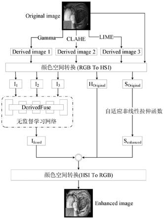 基于无监督学习的内窥镜图像增强方法