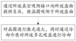 一种激光退火方法和具备自主冷却功能的多孔吸盘与流程