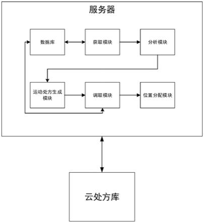 士官军事体能管理系统及方法