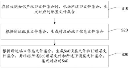 SoC集成方法、装置、系统与计算机可读存储介质与流程