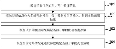 订单处理方法、装置、存储介质及电子设备与流程