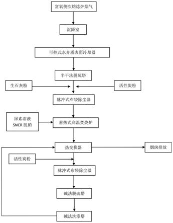 有价二次物料处置过程中产生烟气的处理方法与流程