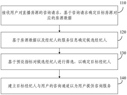 动态匹配用户和经纪人连接的方法及计算机程序产品与流程