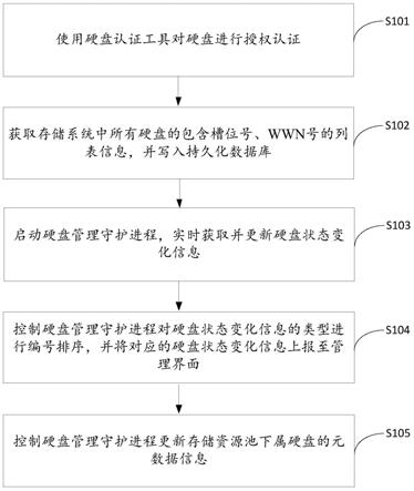 一种存储系统硬盘管理方法、装置、设备及存储介质与流程