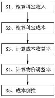 一种基于成本倒推法的病种成本核算方法与流程