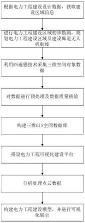 一种基于三维GIS技术的电力工程建设决策优化方法与流程