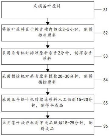 一种卷曲型名优茶叶的制备工艺及设备的制作方法