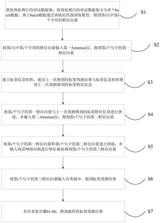 一种多标签分类方法、装置及可读介质与流程