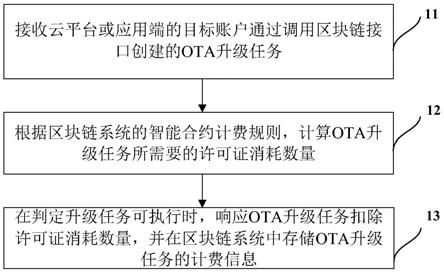 一种升级服务计费方法、装置及系统与流程