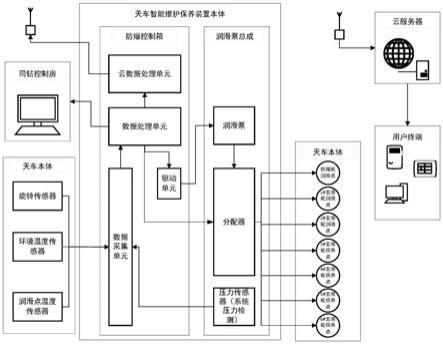 一种钻机智能维护保养系统及其控制方法与流程