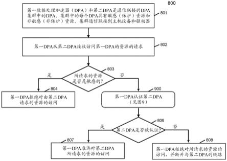 基于认证的数据处理集群中的数据保护方法与流程