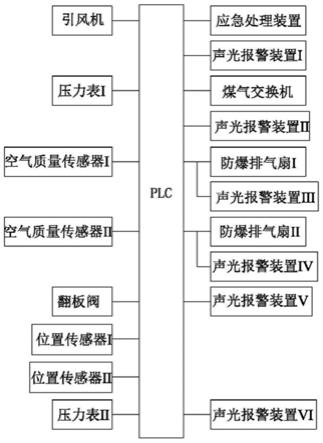 一种焦炉烟气脱硫脱硝安全控制系统的制作方法