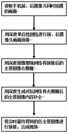 一种基于端侧深度学习的手机全景拍摄与合成方法