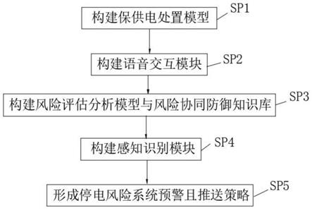 一种基于多元异构数据的电网调度保电风险分析方法与流程