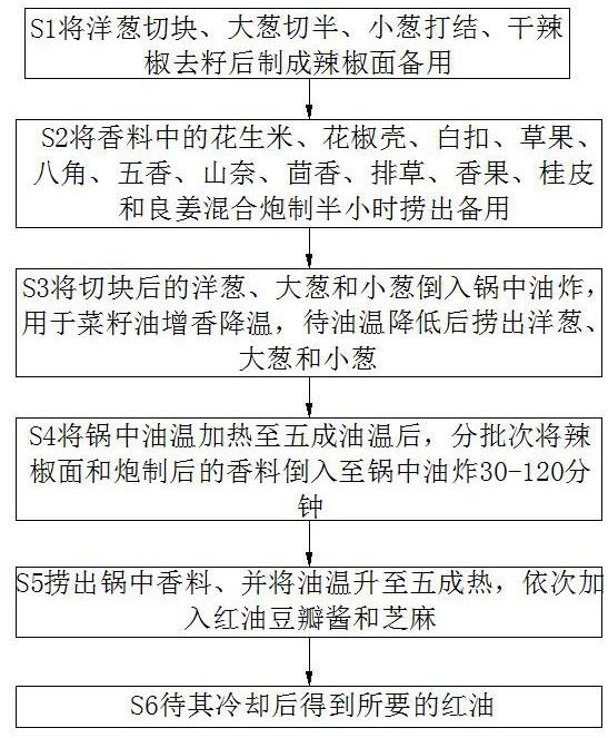 一种复配红油产品配方及安全生产方法与流程