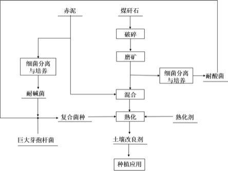 一种利用工业固废制备土壤改良剂及其应用方法与流程