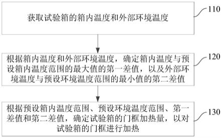 一种试验箱的门框加热方法、装置及系统与流程