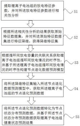 基于深度学习的锂离子电池组健康状态预测方法