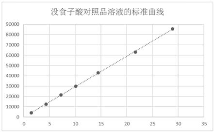 一种同时测定治疗肝病中药的多种成分含量的方法与流程