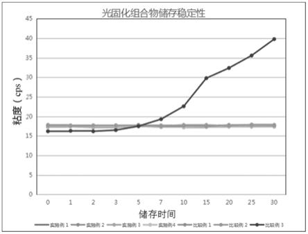 一种薄膜封装用化合物、光固化组合物和薄膜封装层的制作方法