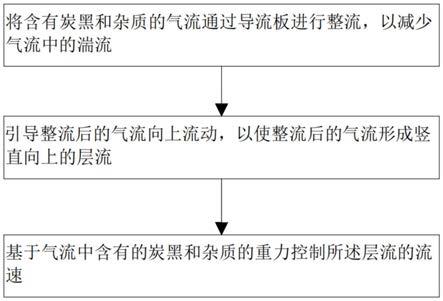 一种炭黑分隔除杂方法及其装置与流程