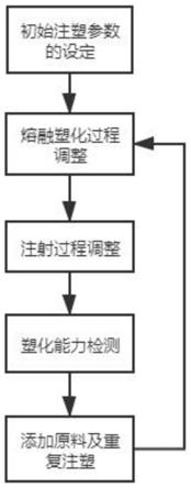 一种智能检测塑化能力的控制方法和装置与流程