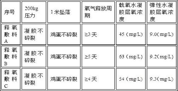 一种释氧敷料及其制备方法和应用