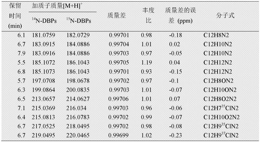 氯胺消毒过程中含氮消毒副产物的识别方法与流程