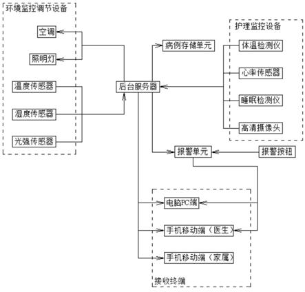 护理监控系统及护理监控方法与流程