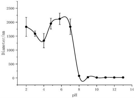 一种pH响应聚集体形成的低溶解度磺化酚醛树脂的制备方法与流程