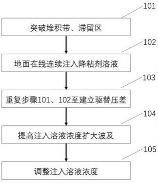 深层低渗稠油流度调控驱替开发方法与流程