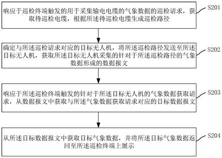 基于网关的输电电缆气象监测方法、装置和网关设备与流程