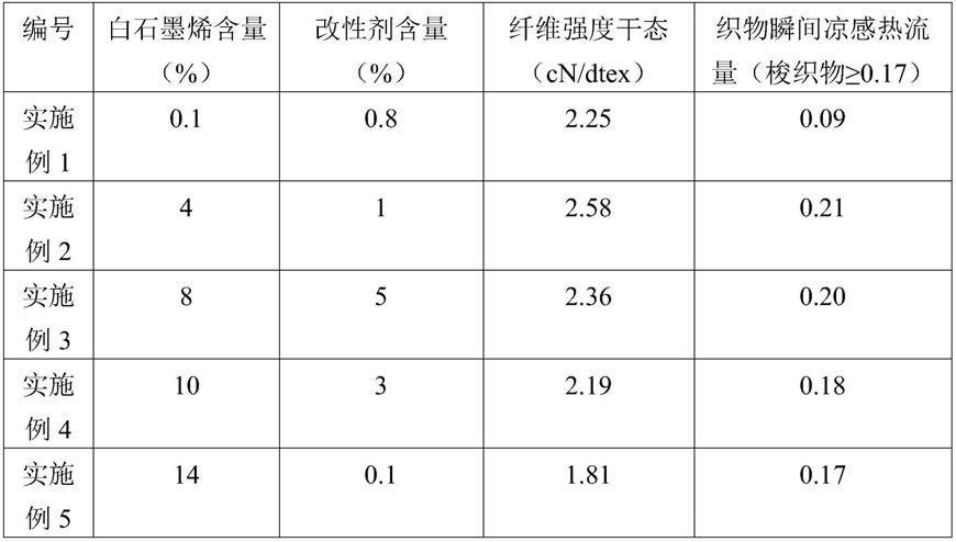 一种白石墨烯凉感复合纤维及其制备方法与流程