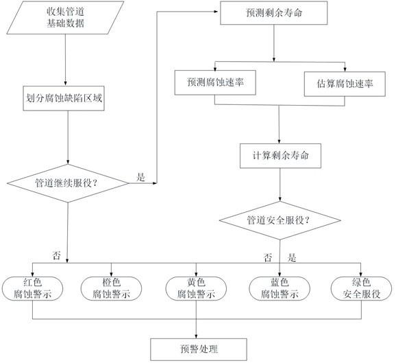 一种管道腐蚀人工智能预警方法