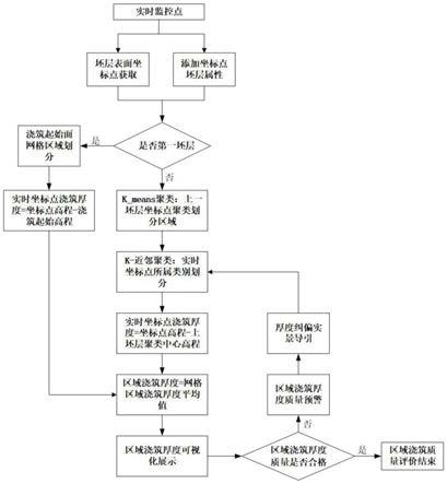 一种基于聚类的混凝土浇筑坯层厚度监控方法与流程