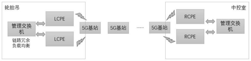 基于5G网络的集装箱轮胎吊远程自动控制系统的制作方法