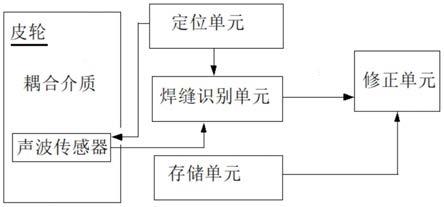 钢轨焊缝自动识别系统及方法与流程