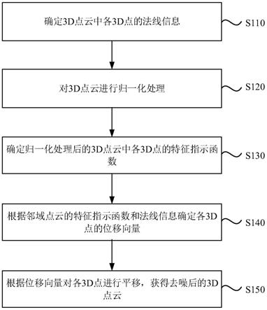 3D点云的去噪方法、装置、设备及存储介质与流程