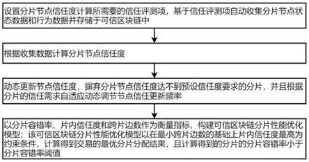 一种可信区块链分片性能优化方法