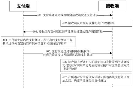 用于双离线场景下的聚合支付方法、装置、接收端及支付端与流程