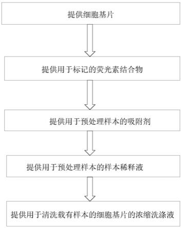 制备细胞基片的方法、制备试剂盒的方法及联检方法与流程