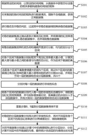 一种基于大数据分析的汽轮机劣化趋势测量方法及终端机与流程