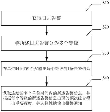 一种日志报警的归类方法、系统、电子设备与流程