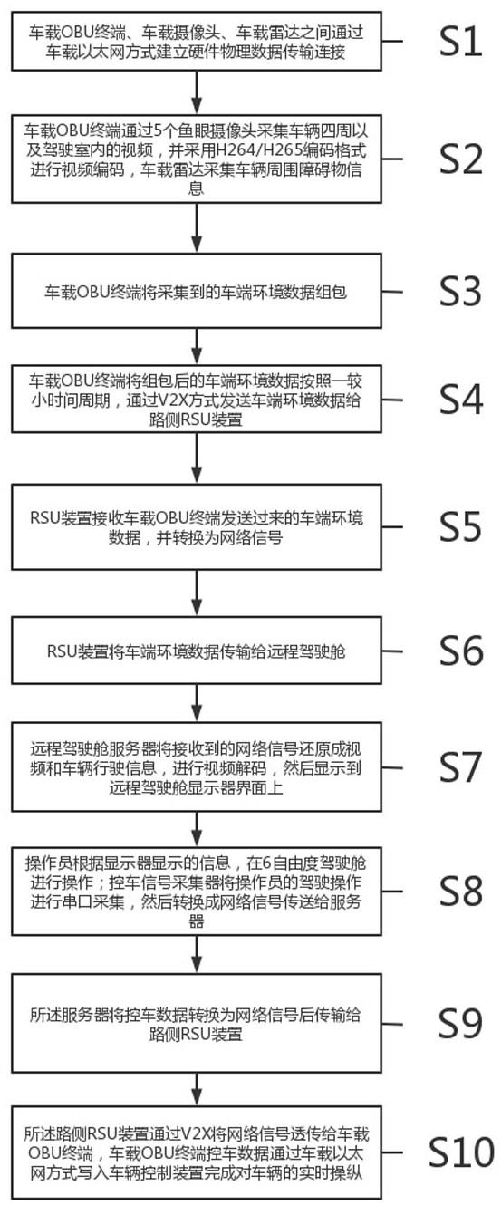 一种基于V2X的远程驾驶系统及方法与流程