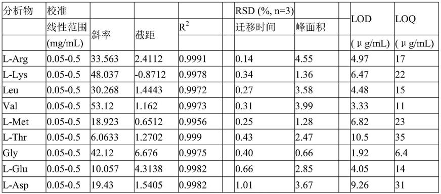 一种夹心式在线衍生堆积富集方法及其在铁皮石斛中的应用